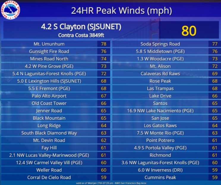 Wind Speed On Mount Diablo Reached 80MPH On Tuesday Night