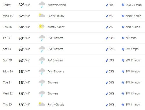 Partly Sunny Skies Expected Wednesday & Thursday, More Rain Coming This ...
